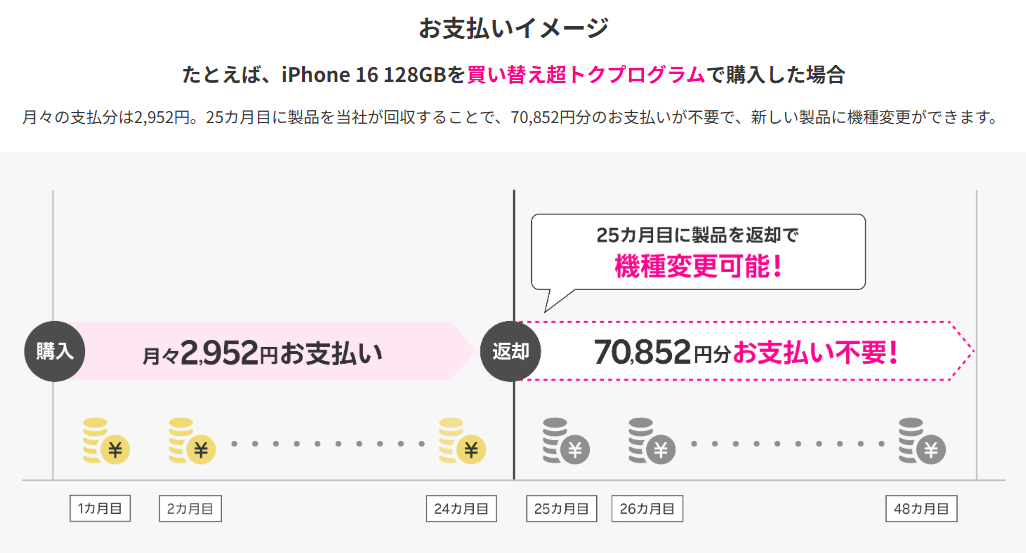 iPhone 16(128GB)を購入した場合の楽天モバイル買い替え超トクプログラムの支払いイメージ